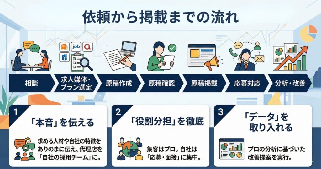 依頼から掲載までの流れ