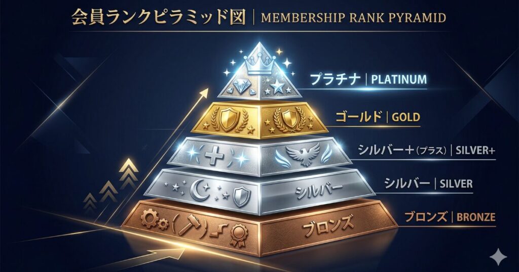 図解解説「プラチナ」＞「ゴールド」＞シルバー＋（プラス）＞「シルバー」＞ブロンズのピラミッド図